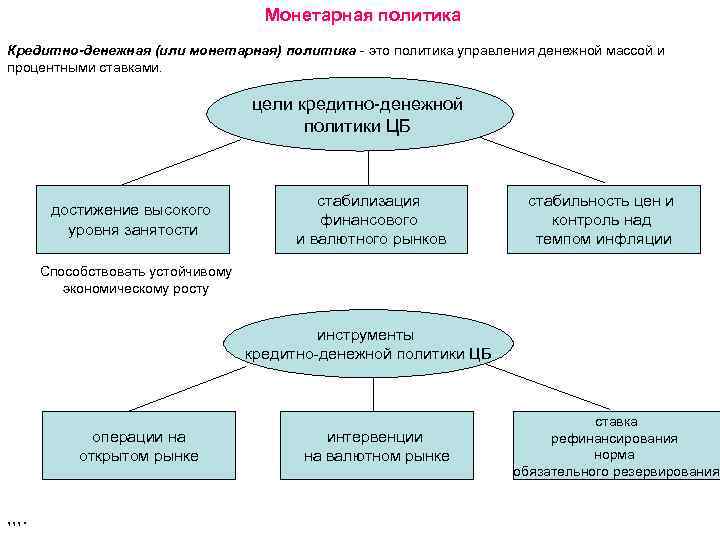 Монетарная политика Кредитно-денежная (или монетарная) политика - это политика управления денежной массой и процентными