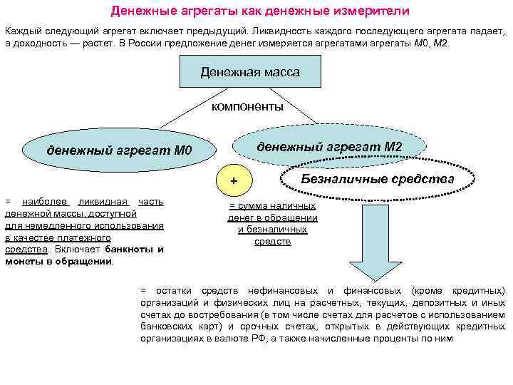 Денежные агрегаты как денежные измерители Каждый следующий агрегат включает предыдущий. Ликвидность каждого последующего агрегата