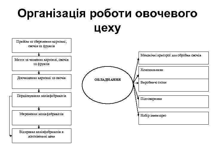 Організація роботи овочевого цеху Прийом та збереження картоплі, овочів та фруктів Механічні пристрої для