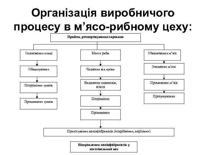 Організація виробничого процесу в м’ясо-рибному цеху: Прийом, розморожування сировини Опалювання птиці Миття риби Общипування