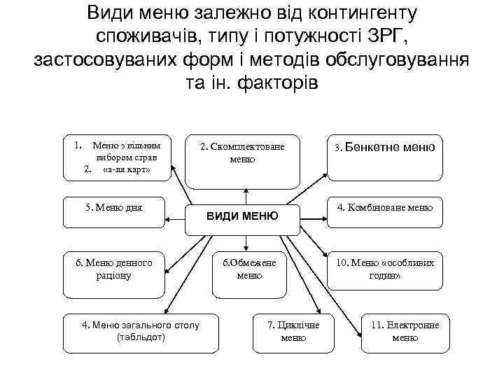 Види меню залежно від контингенту споживачів, типу і потужності ЗРГ, застосовуваних форм і методів