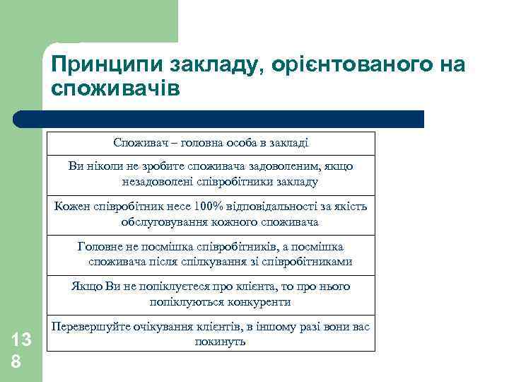 Принципи закладу, орієнтованого на споживачів Споживач – головна особа в закладі Ви ніколи не