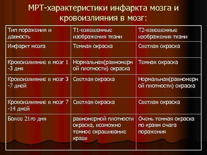МРТ-характеристики инфаркта мозга и кровоизлияния в мозг: Тип поражения и давность Т 1 -взвешенные