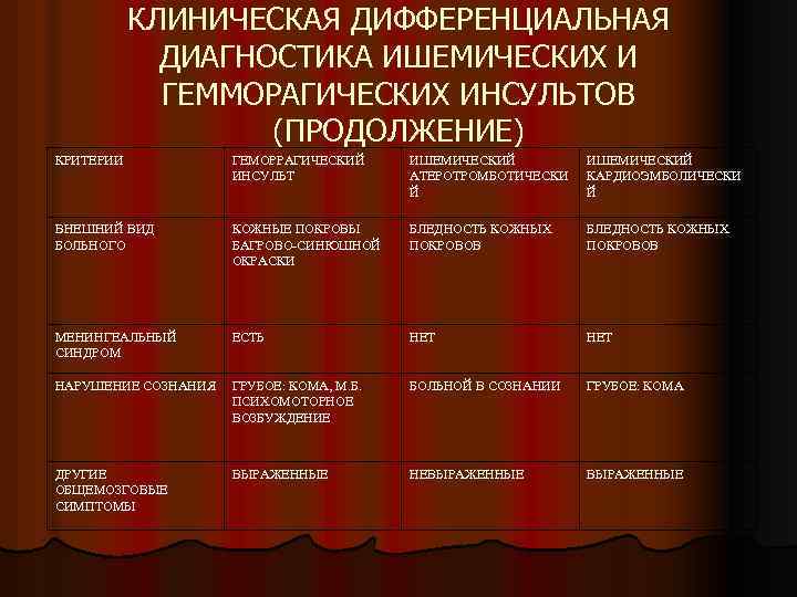 КЛИНИЧЕСКАЯ ДИФФЕРЕНЦИАЛЬНАЯ ДИАГНОСТИКА ИШЕМИЧЕСКИХ И ГЕММОРАГИЧЕСКИХ ИНСУЛЬТОВ (ПРОДОЛЖЕНИЕ) КРИТЕРИИ ГЕМОРРАГИЧЕСКИЙ ИНСУЛЬТ ИШЕМИЧЕСКИЙ АТЕРОТРОМБОТИЧЕСКИ Й