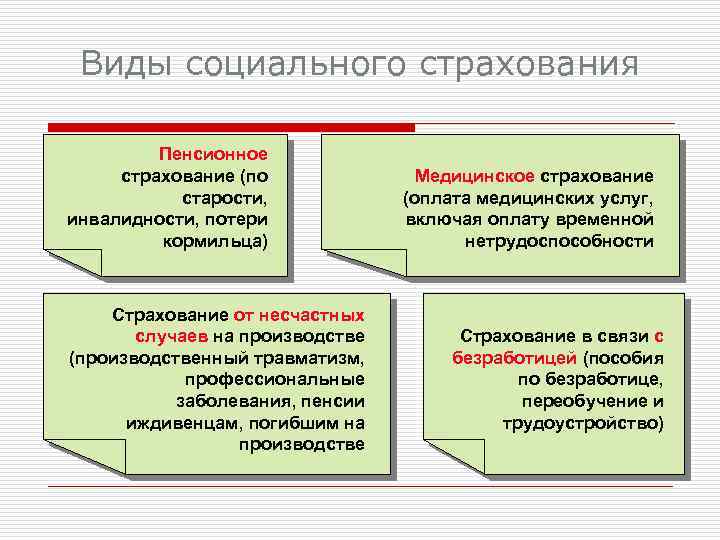 Виды социального страхования Пенсионное страхование (по старости, инвалидности, потери кормильца) Страхование от несчастных случаев