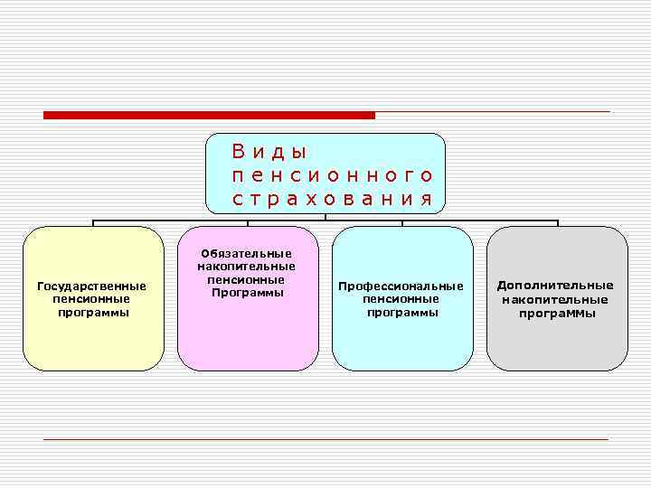 Виды пенсионного страхования Государственные пенсионные программы Обязательные накопительные пенсионные Программы Профессиональные пенсионные программы Дополнительные