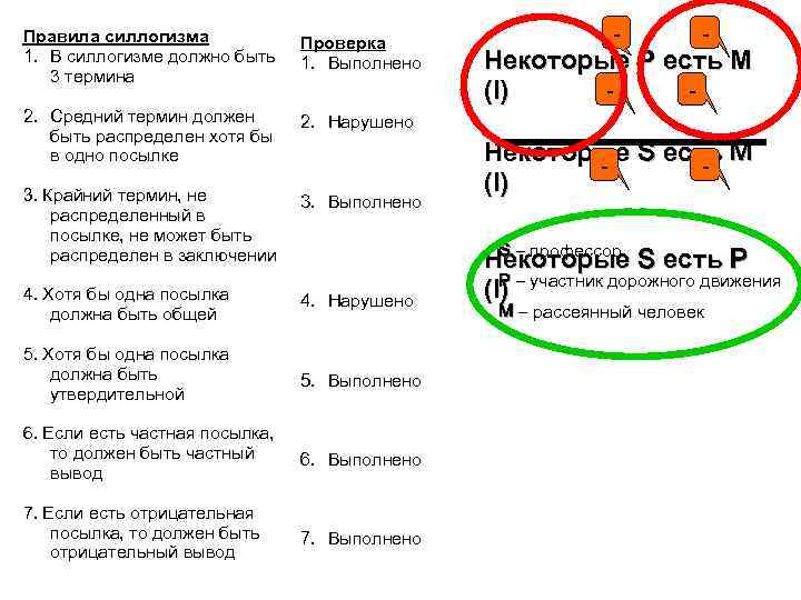 Правила силлогизма 1. В силлогизме должно быть 3 термина Проверка 1. Выполнено 2. Средний