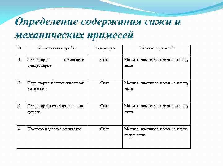 Определение содержания сажи и механических примесей № Место взятия пробы Вид осадка Наличие примесей