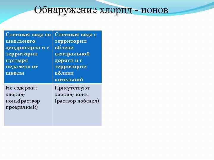Обнаружение хлорид - ионов Снеговая вода со школьного дендропарка и с территории пустыря недалеко