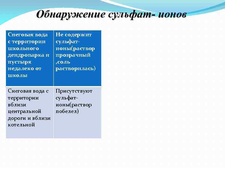 Обнаружение сульфат- ионов Снеговая вода с территории школьного дендропарка и пустыря недалеко от школы