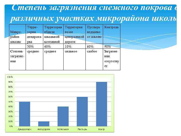 Степень загрязнения снежного покрова в различных участках микрорайона школы Микрорайон школы Степень загрязнения Территория