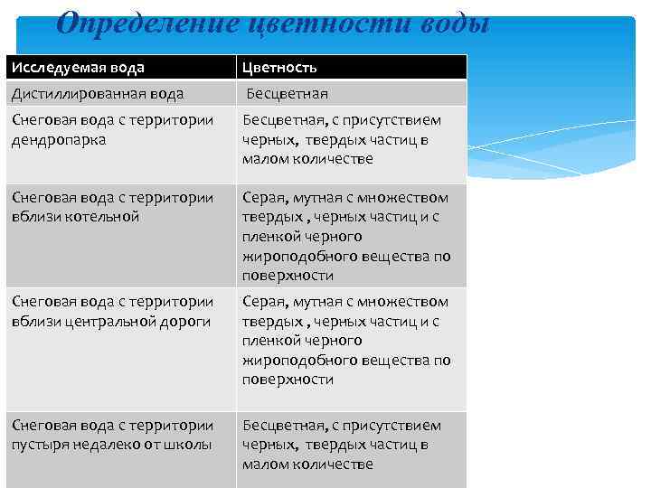 Определение цветности воды Исследуемая вода Цветность Дистиллированная вода Бесцветная Снеговая вода с территории дендропарка