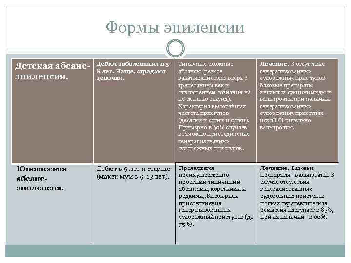 Формы эпилепсии Детская абсанс эпилепсия. Дебют заболевания в 3 8 лет. Чаще, страдают девочки.
