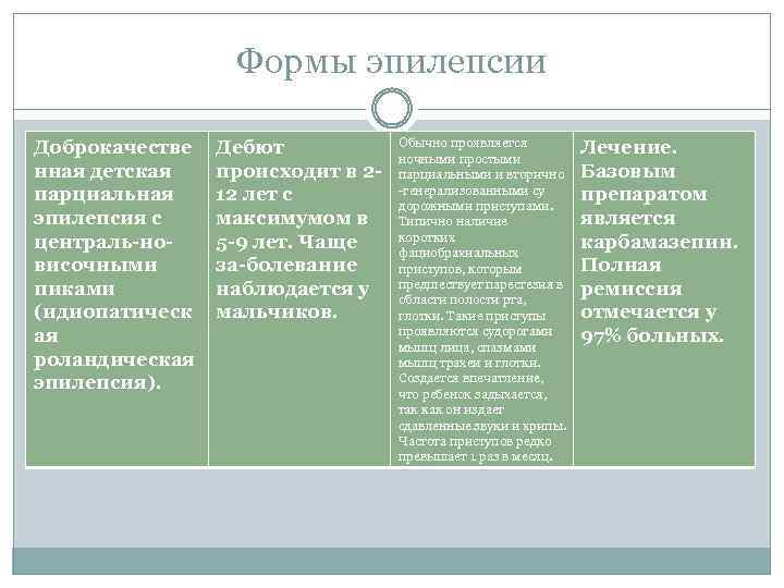 Формы эпилепсии Доброкачестве нная детская парциальная эпилепсия с централь но височными пиками (идиопатическ ая