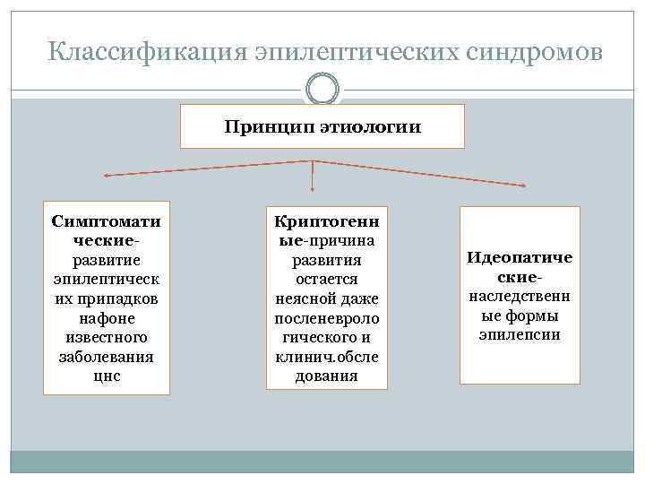  Классификация эпилептических синдромов Принцип этиологии Симптомати ческие развитие эпилептическ их припадков нафоне известного