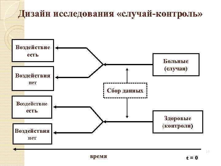 Дизайн исследования «случай-контроль» Воздействие есть Больные (случаи) Воздействия нет Сбор данных Воздействие есть Здоровые