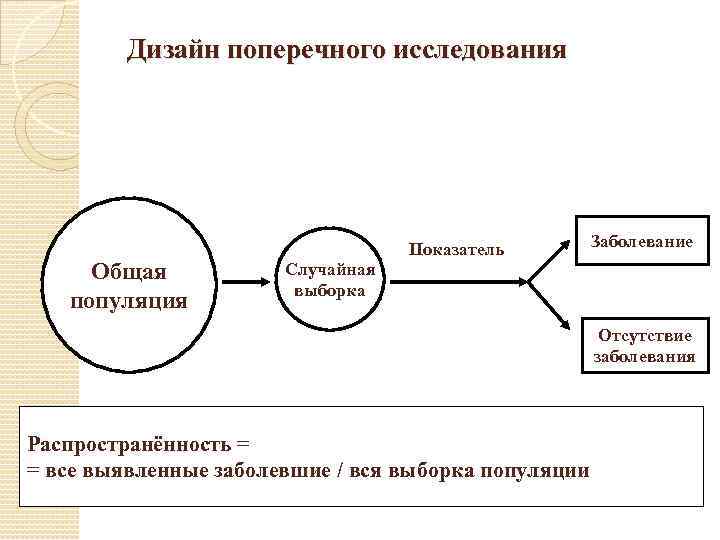 Дизайн поперечного исследования Общая популяция Случайная выборка Показатель Заболевание Отсутствие заболевания Распространённость = =