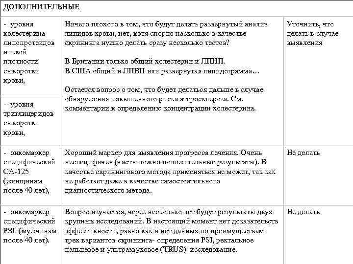 ДОПОЛНИТЕЛЬНЫЕ - уровня холестерина липопротеидов низкой плотности сыворотки крови, - уровня триглицеридов сыворотки крови,