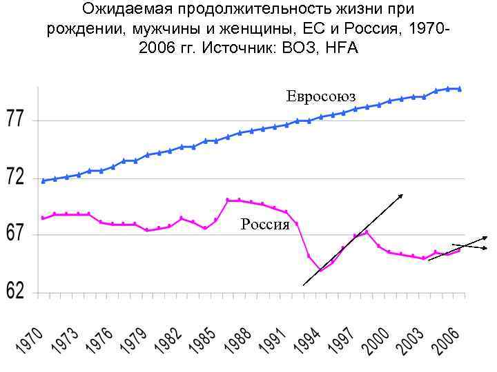 Ожидаемая продолжительность жизни при рождении, мужчины и женщины, ЕС и Россия, 19702006 гг. Источник: