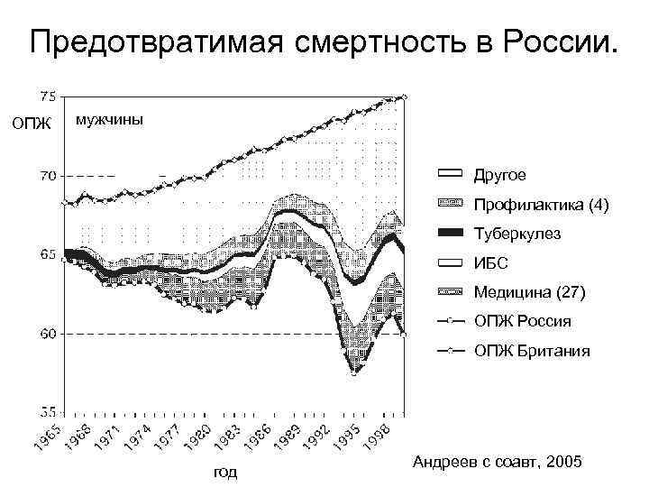 Предотвратимая смертность в России. ОПЖ мужчины Другое Профилактика (4) Туберкулез ИБС Медицина (27) ОПЖ