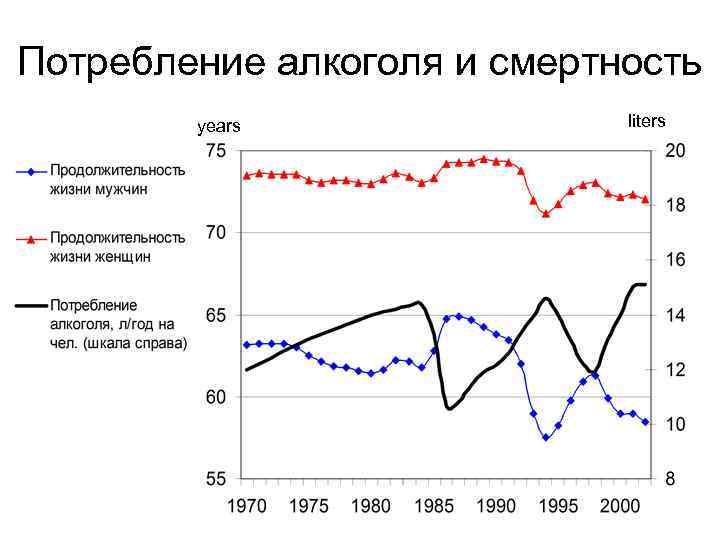 Потребление алкоголя и смертность years liters 