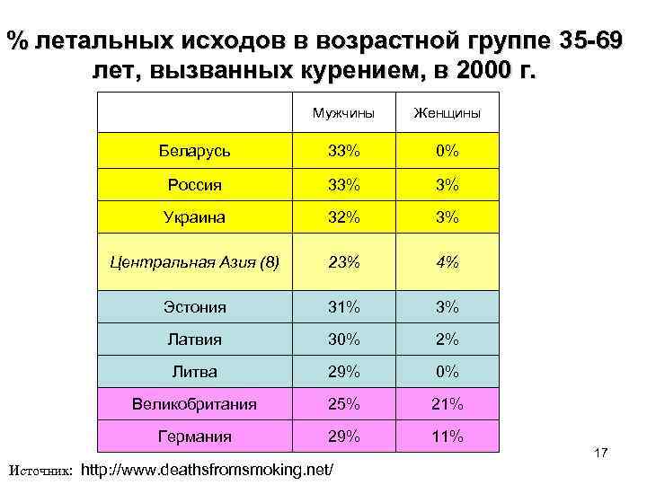 % летальных исходов в возрастной группе 35 -69 лет, вызванных курением, в 2000 г.