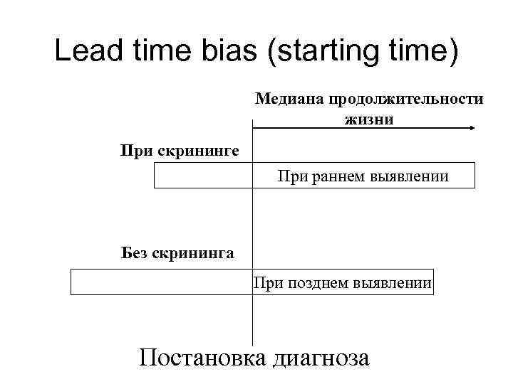 Lead time bias (starting time) Медиана продолжительности жизни При скрининге При раннем выявлении Без