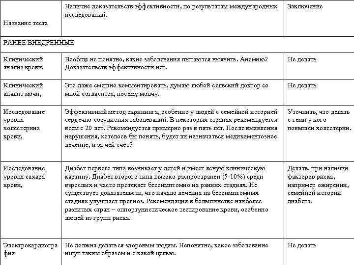 Наличие доказательств эффективности, по результатам международных исследований. Заключение Название теста РАНЕЕ ВНЕДРЕННЫЕ Клинический анализ