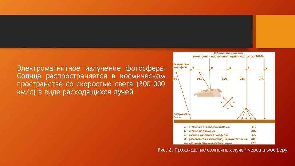 Электромагнитное излучение фотосферы Солнца распространяется в космическом пространстве со скоростью света (300 000 км/с)