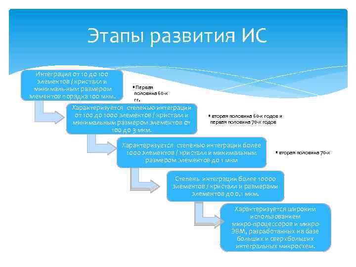 Этапы развития ИС Интеграция от 10 до 100 элементов / кристалл и минималь ным