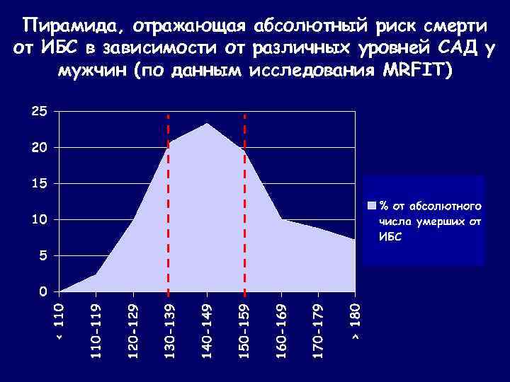 Пирамида, отражающая абсолютный риск смерти от ИБС в зависимости от различных уровней САД у