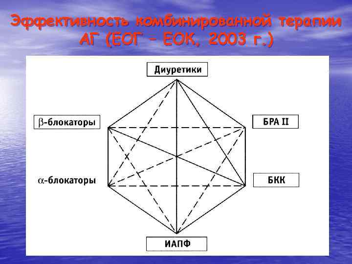 Эффективность комбинированной терапии АГ (ЕОГ – ЕОК, 2003 г. ) 