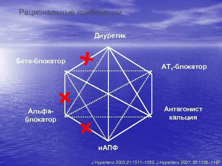 Рациональные комбинации Диуретик Бета-блокатор АТ 1 -блокатор Антагонист кальция Альфаблокатор и. АПФ J Hypertens