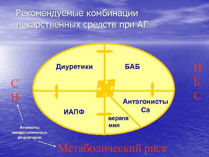 Рекомендуемые комбинации лекарственных средств при АГ Диуретики С Н ИАПФ Агонисты имидазолиновых рецепторов БАБ