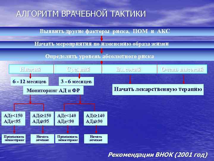 АЛГОРИТМ ВРАЧЕБНОЙ ТАКТИКИ Выявить другие факторы риска, ПОМ и АКС Начать мероприятия по изменению