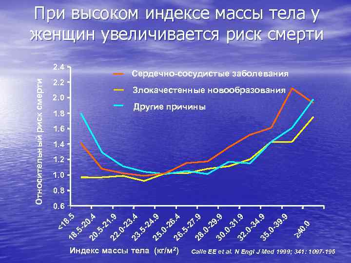 При высоком индексе массы тела у женщин увеличивается риск смерти Сердечно-сосудистые заболевания 2. 2