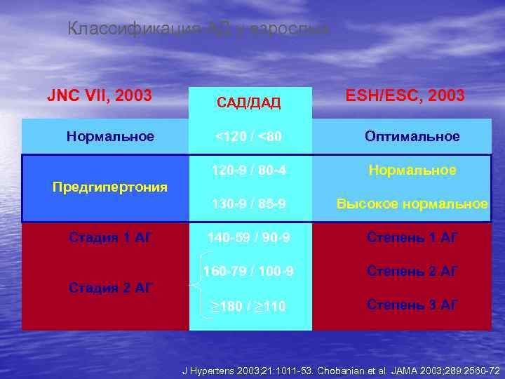 Классификация АД у взрослых JNC VII, 2003 САД/ДАД ESH/ESC, 2003 Нормальное <120 / <80