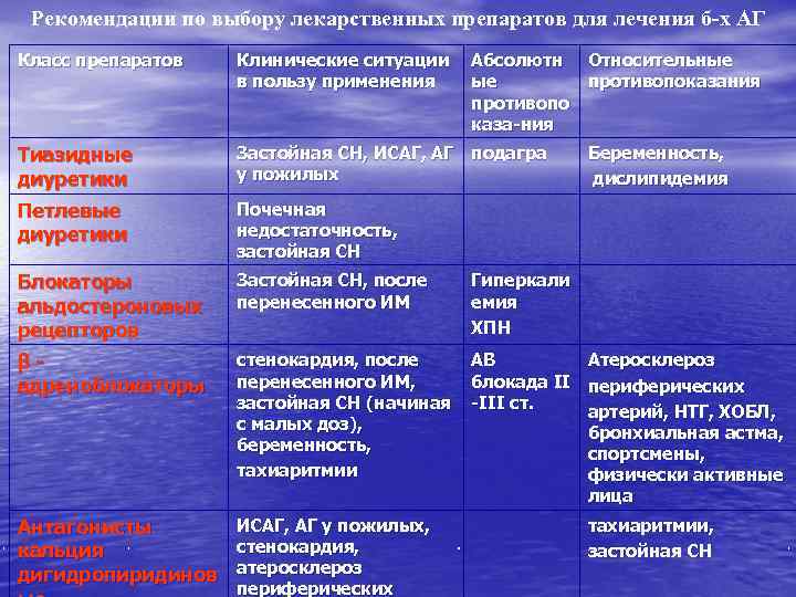 Рекомендации по выбору лекарственных препаратов для лечения б-х АГ Класс препаратов Клинические ситуации в