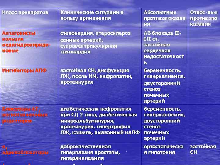 Класс препаратов Клинические ситуации в пользу применения Абсолютные Относ-ные противопоказан противопо ия казания Антагонисты