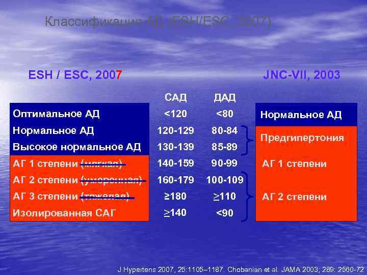 Классификация АД (ESH/ESC, 2007) ESH / ESC, 2007 JNC-VII, 2003 САД ДАД Оптимальное АД