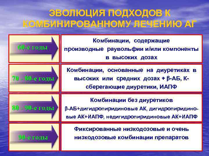 ЭВОЛЮЦИЯ ПОДХОДОВ К КОМБИНИРОВАННОМУ ЛЕЧЕНИЮ АГ 60 -е годы Комбинации, содержащие производные раувольфии и/или