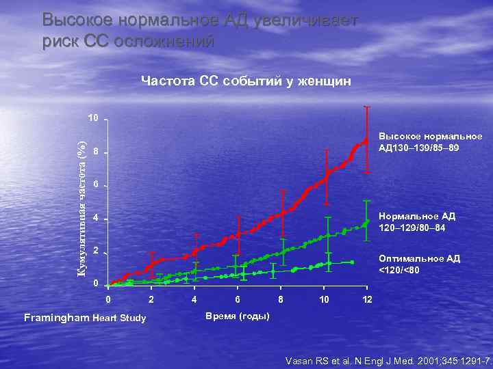 Высокое нормальное АД увеличивает риск СС осложнений Частота СС событий у женщин Кумулятивная частота