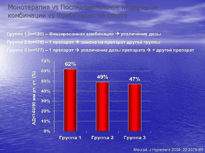 Монотерапия vs Последовательное назначение комбинации vs Комбинация на старте Группа 1 (n=180) – Фиксированная