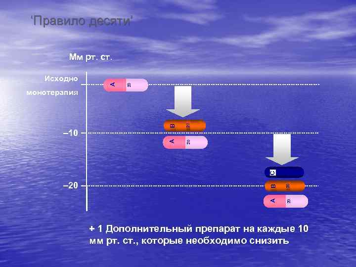 ‘Правило десяти’ 20 Исходно A Мм рт. ст. C 20 B 20 20 –