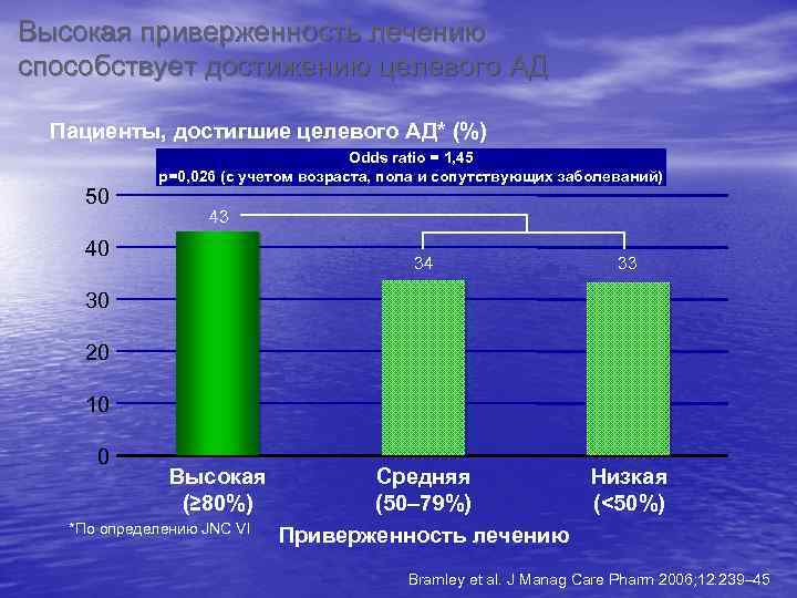 Высокая приверженность лечению способствует достижению целевого АД Пациенты, достигшие целевого АД* (%) 50 Odds