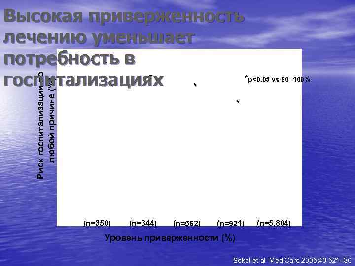 Риск госпитализации по любой причине (%) Высокая приверженность лечению уменьшает потребность в * *