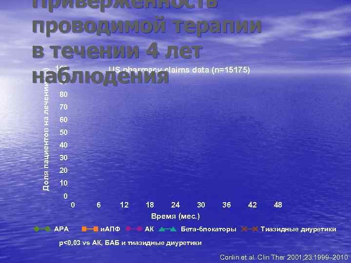 Доля пациентов на лечении (%) Приверженность проводимой терапии в течении 4 лет наблюдения 100