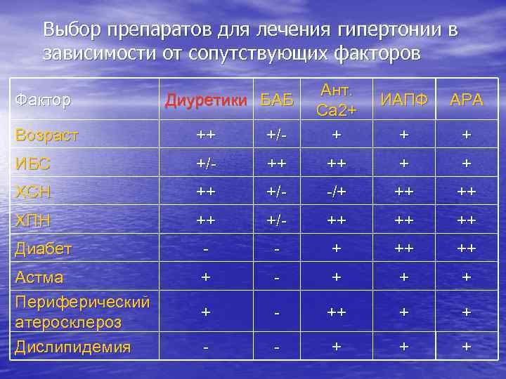 Выбор препаратов для лечения гипертонии в зависимости от сопутствующих факторов Возраст ++ +/- Ант.