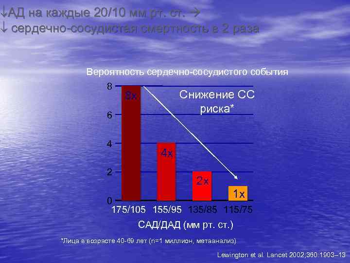  АД на каждые 20/10 мм рт. сердечно-сосудистая смертность в 2 раза Вероятность сердечно-сосудистого