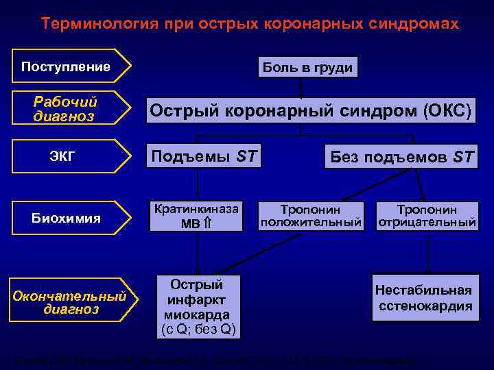 Терминология при острых коронарных синдромах Поступление Боль в груди Рабочий диагноз Острый коронарный синдром